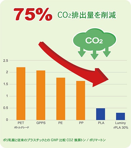 CO2排出量を75%削減